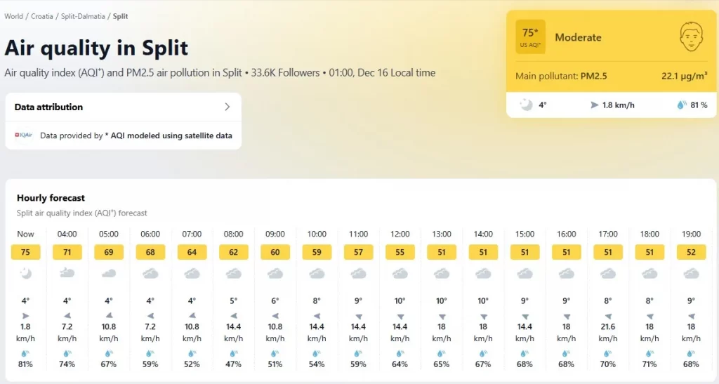 Air quality in Split, Croatia with moderate AQI influenced by coastal climate