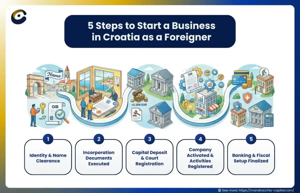 5 Steps to Starting a Business in Croatia as a Foreigner – infographic showing the company formation process: identity and name clearance, incorporation documents, capital deposit and court registration, company activation and activity registration, and banking and fiscal setup.