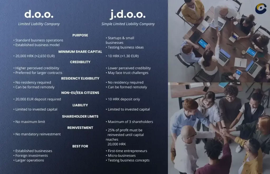 Infographic comparing d.o.o. and j.d.o.o. structures for those looking to register a company in Croatia, showing differences in capital, credibility, residency eligibility, liability, and reinvestment rules
