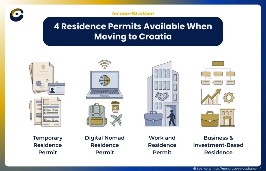 Diagram showing four residence permit options to move to Croatia from the US, including temporary residence, digital nomad, work, and business or investment-based permits