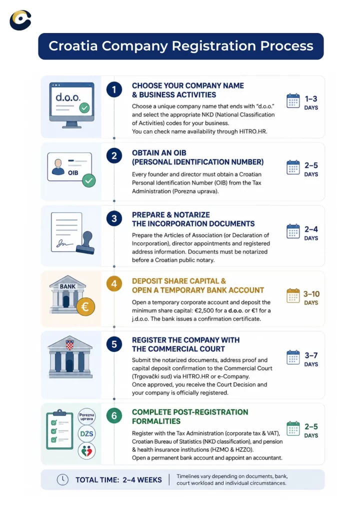 company-registration-process-in-croatia