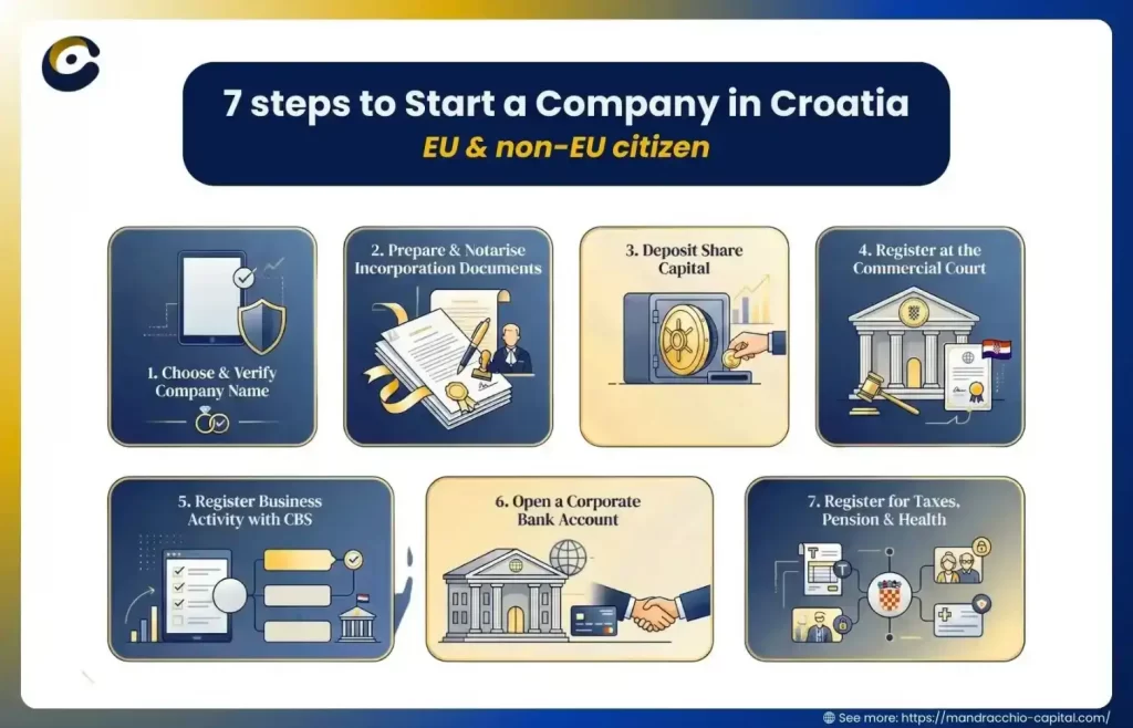 Infographic showing 7 steps to start a company in Croatia for EU and non-EU citizens, including name verification, document notarisation, share capital deposit, court registration, CBS registration, bank account opening, and tax registration