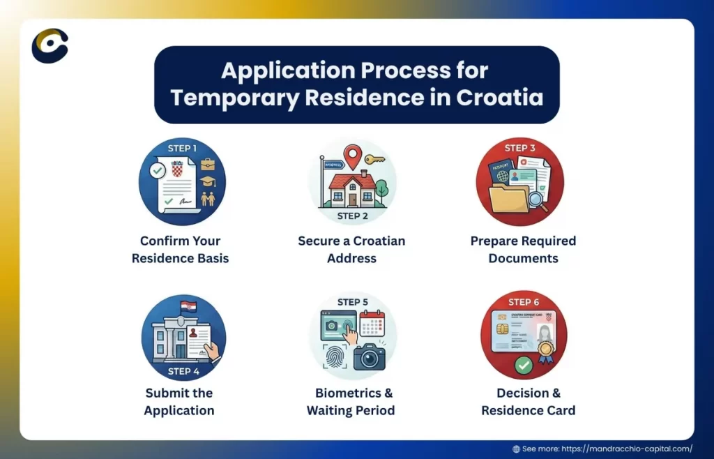 Application Process for Temporary Residence in Croatia