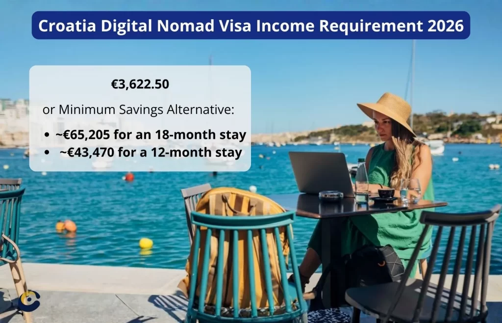 Croatia Digital Nomad Visa Income Requirement