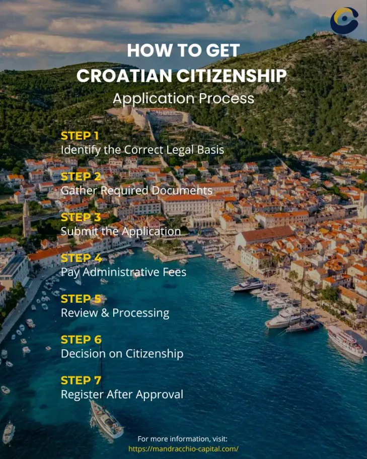 list of steps for guide How to Get Croatian Citizenship Application Process