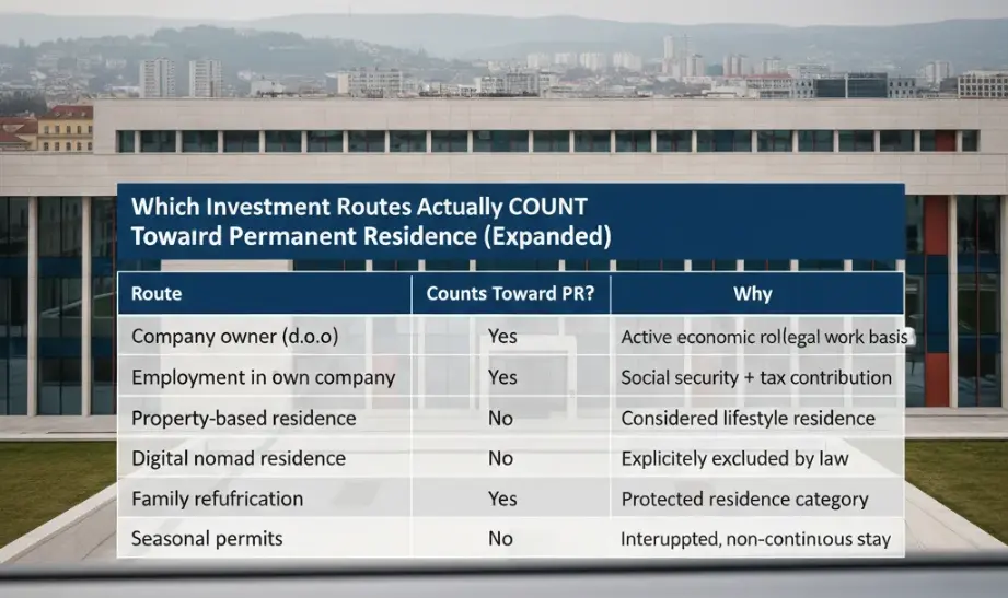 Overview of what counts toward Croatia permanent residence by investment, showing qualifying residence years and legal criteria in a structured table.
